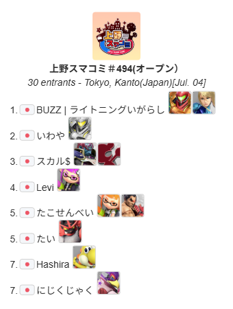 UenoSmashComm's tweet photo. 上野スマコミ#494(オープン)
今回優勝したのは"ライトニングいがらし"選手（@Ligarashi_SSB）でした！
おめでとうございます！
次回は7月6日(月)17:00〜(オープン)になります！

トーナメント結果はこちら
https://t.co/UhQdQr8wgD
次回のイベントはこちら
https://t.co/lG2uI0YHaF https://t.co/M04nqEvlUu