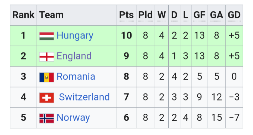 Muppetweeble's tweet photo. @OneMorePoint1 Yes. Thanks to Harry Kane. The moment he goes and with tougher groups. Here is the 1982 qualifying group we got out of. Imagine it with say Gibraltar and Serbia tagged on and one qualifying place. No play offs. https://t.co/r7J6VSxzNy