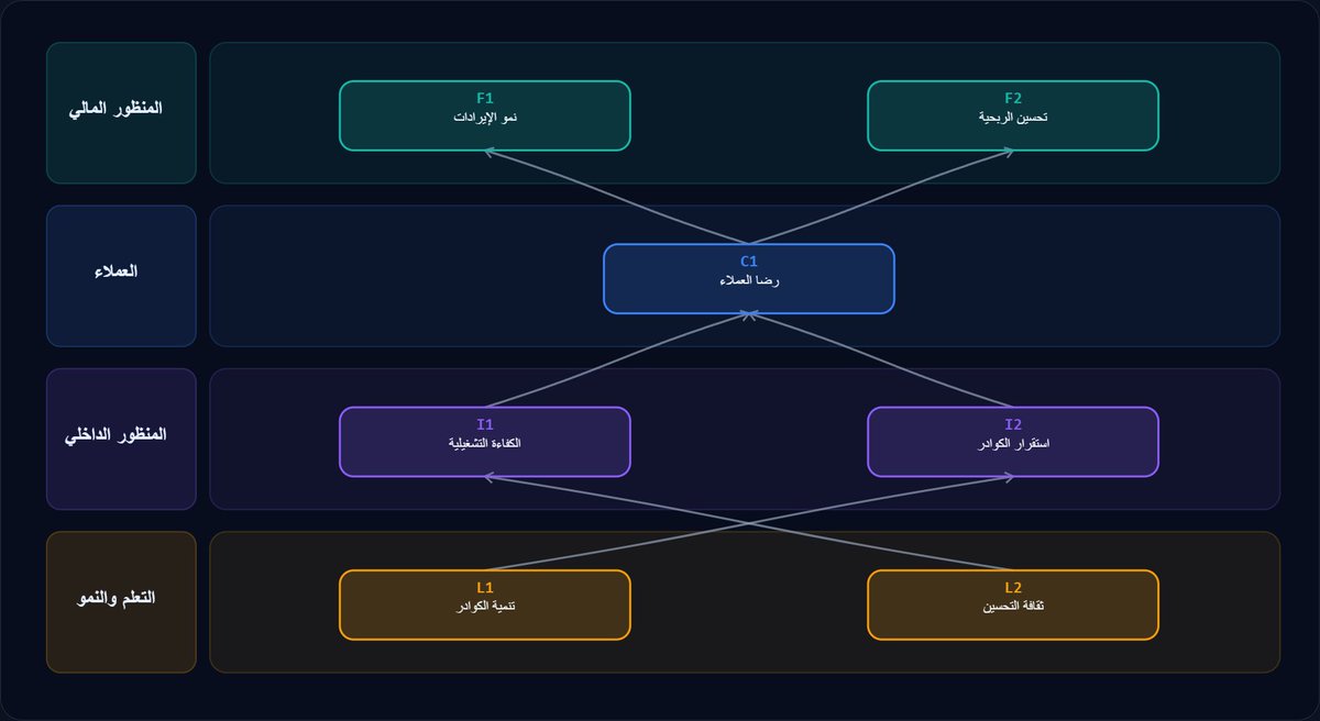 PromptsSmart's tweet photo. جديدٌ على منصة الأوامر الذكية 🎯
باني بطاقة الأداء المتوازن (BSC) بالذكاء الاصطناعي.
اكتب اسم جهتك وأولوياتها… واحصل خلال دقائق على بطاقةٍ استراتيجيّة متكاملة — مجّانًا وبالعربية.
كيف؟ 🧵👇 https://t.co/o0b5acpEBh