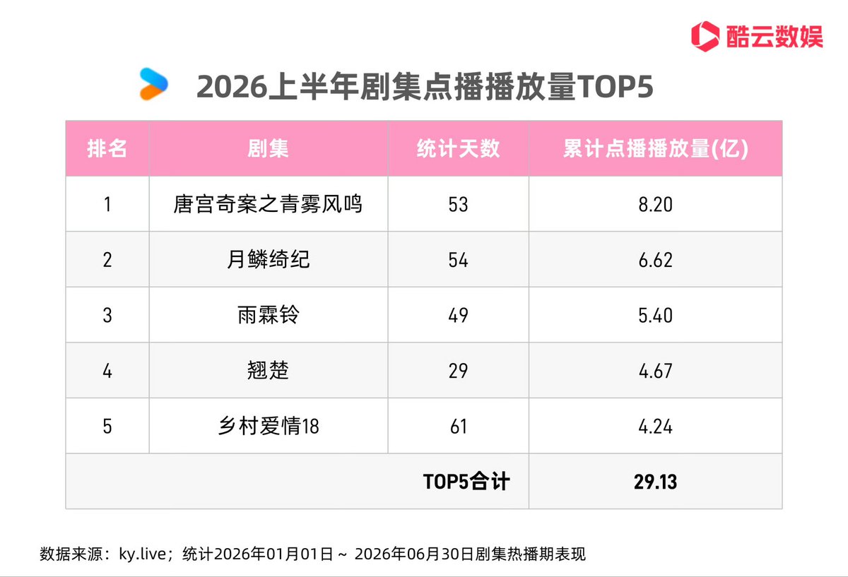 lokii_1220's tweet photo. 2026 Youku Top 5 TV Series On-Demand Views in the First Half of 2026

🥇 #UnveilJadewind https://t.co/LDSm2Oq9zP