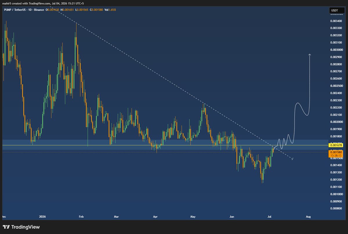 Mahiirr's tweet photo. $PUMP

Looks interesting here. 👀

What are your thoughts on this one, legends?
@eliz883 @LSTraderCrypto https://t.co/NDFJrftMgs