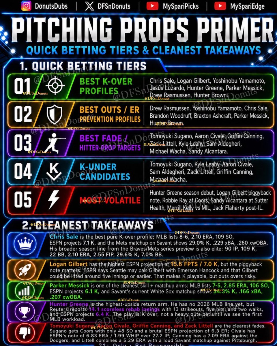 DFSnDONUTS's tweet photo. Pitching Props Primer (7/4)

Prop betting targets for today’s freedom slate 💥 https://t.co/ICMCFbbjH6
