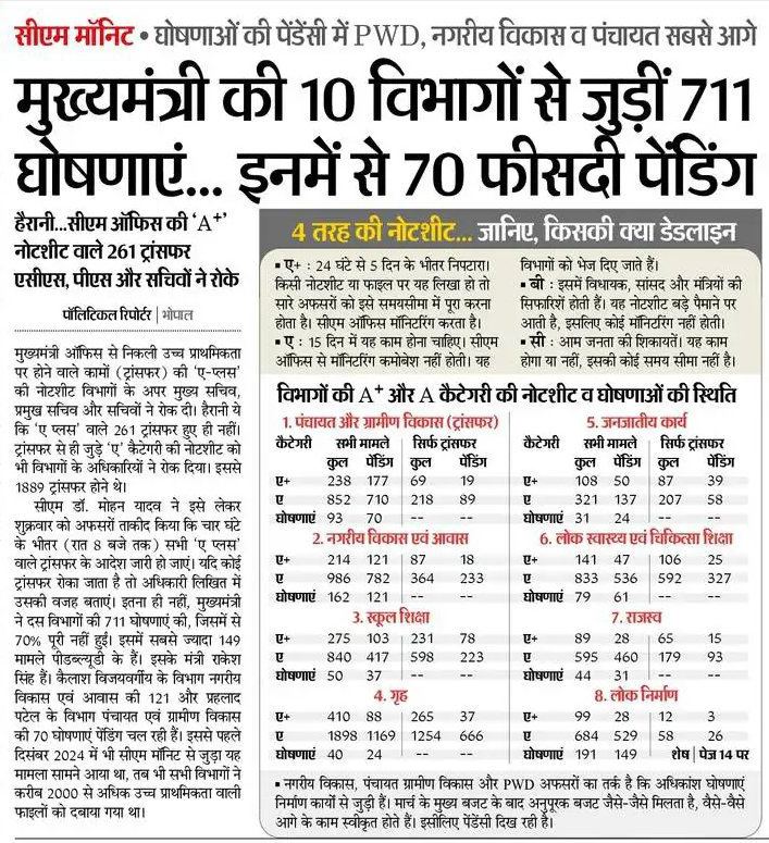 WithCongress's tweet photo. मध्यप्रदेश के ताजा हालात 👇

काम लुल, बकलोली फुल https://t.co/Tp0mDh9NgI