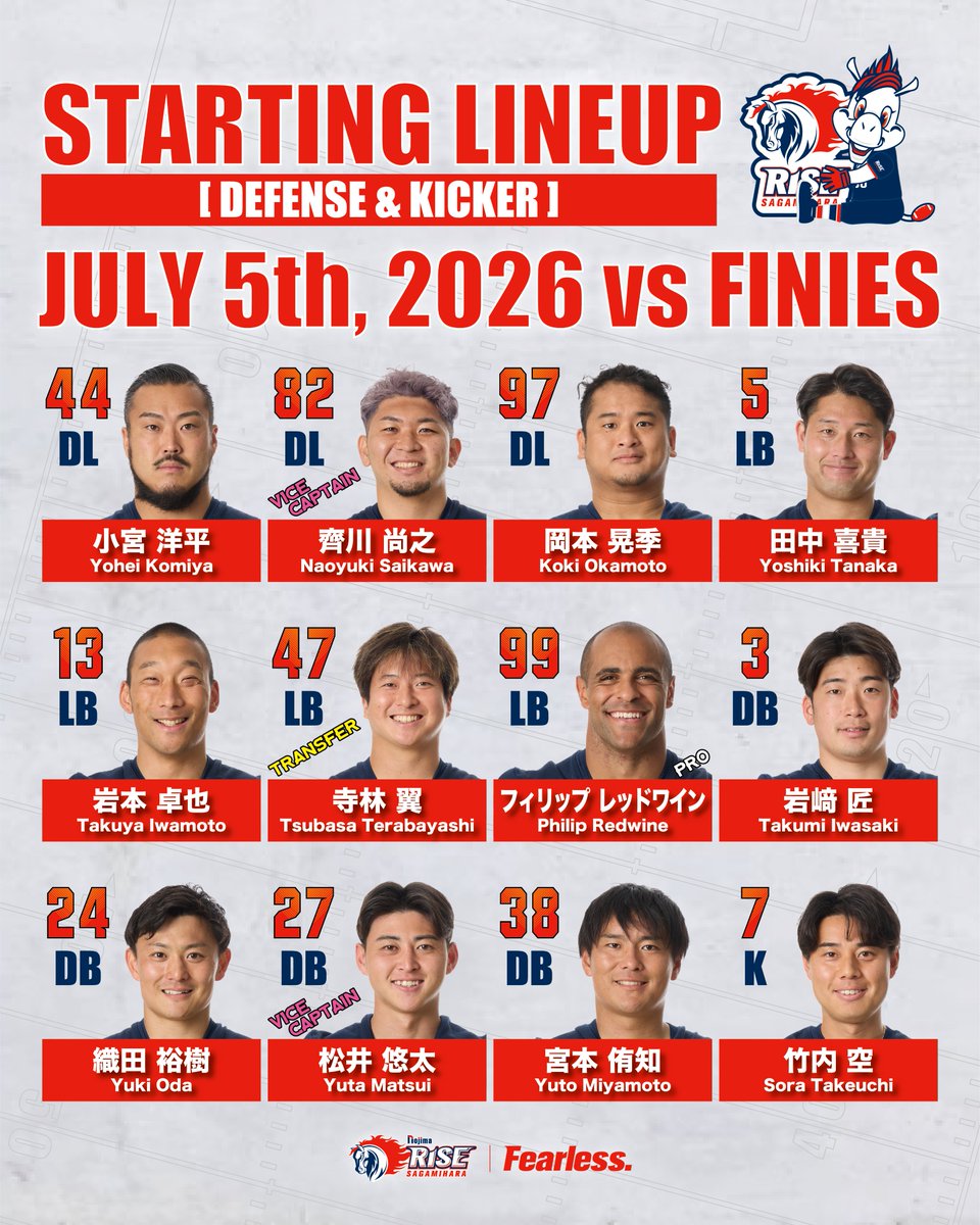 sagamihararise's tweet photo. 【Today's Starting Lineup】
X League Premier 2026 Week 4

📅2026年7月5日(日) 15:00
🏈エレコム神戸ファイニーズ
🏟相模原ギオンスタジアム

#NojimaSagamiharaRise
#Fearless
#GoRise
#xleague

Photographs by Kohei SAEKI
©Official RISE pics https://t.co/MUMLO44KYn