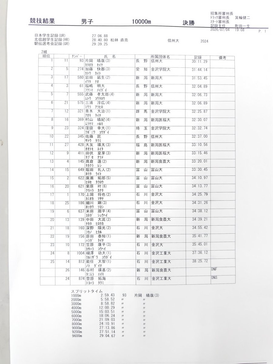 daigaku_ekiden's tweet photo. 北信越地区選考会。先ほど終了した2組目のリザルトです。
#伊勢で決まる日本一 https://t.co/zKT5KE3PGL