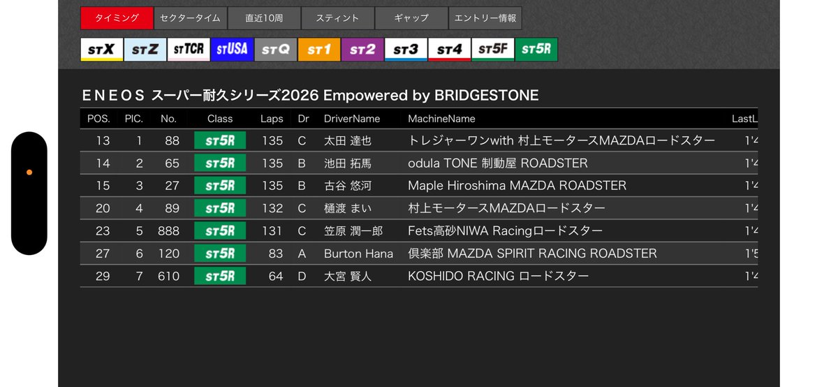 niwaracing's tweet photo. 決勝はクラス7台中5位で
ノーペナルティノートラブルで完走致しました！
サポートの皆さん、応援していただいた皆皆様ありがとうございました😊
 #S耐
 #スーパー耐久
#FETSレーシング
#セレクトホテルズグループ
#高砂エアテック
#simtech
#NIWARACING
#IDSスタジオ
#レイル
#ユーロライン
#マツダ
#GoTake
#ガレージアイ
#winmax
#fortec
#進化剤
#ORC
#NRS
#REDCREATE