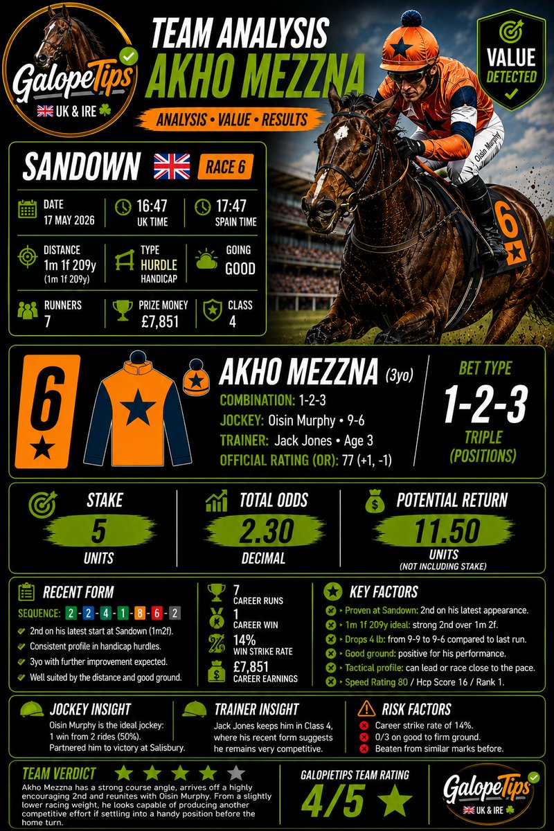 gallop_tips's tweet photo. 🏇 Galopetips | UK Horse Racing Tips 🇬🇧
📊 Real results, discipline &amp;amp; analysis
📲 Join: https://t.co/92e2b8eAeu
#galopetips #betfair #racinghorse @Sandownpark  @oismurphy https://t.co/cfgs5fNMDB