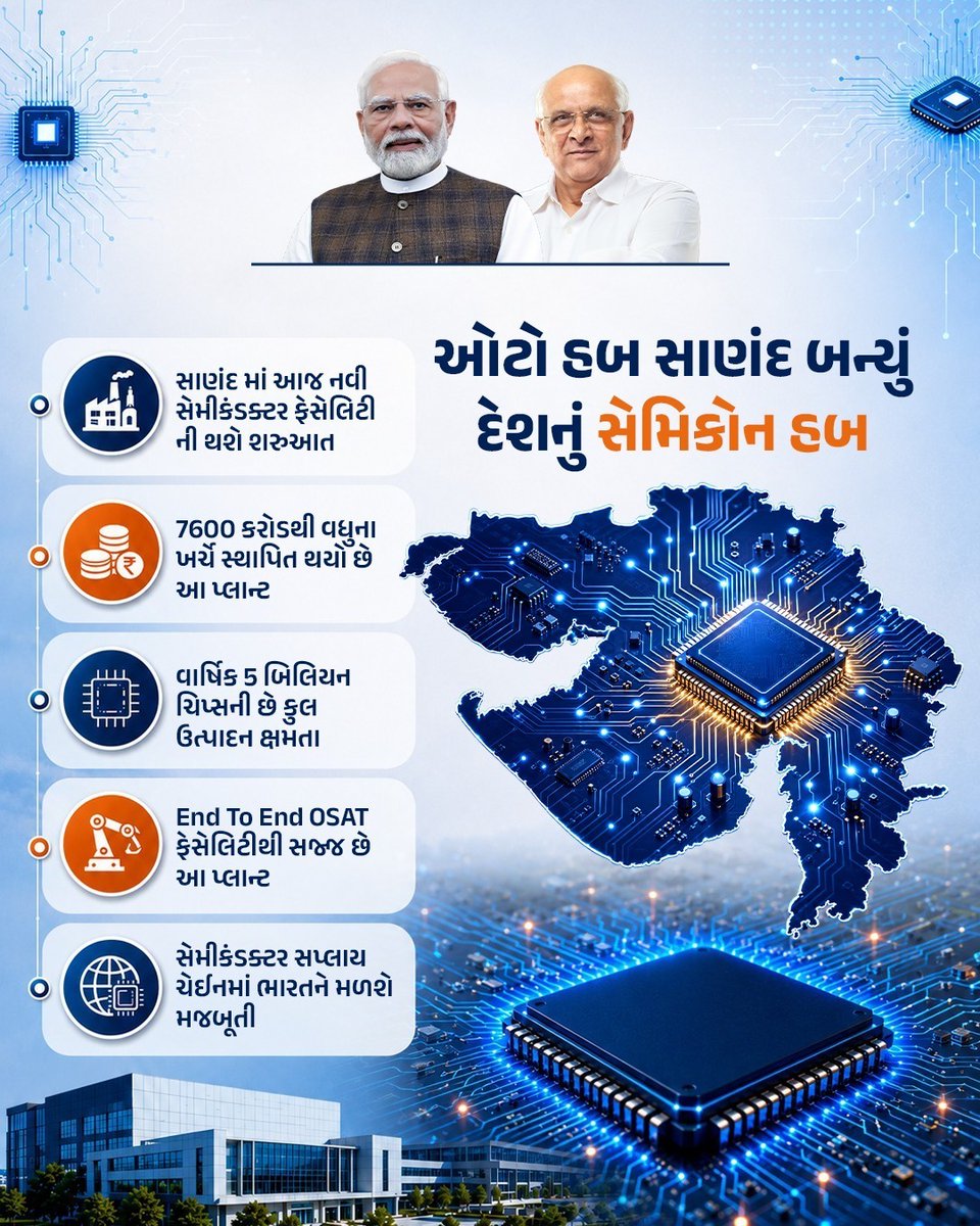 DEOBharuch's tweet photo. ગુજરાત બન્યું દેશનું સેમીકંડક્ટર હબ માન.વડાપ્રધાનશ્રી નરેન્દ્રભાઈ મોદીજીના પ્રેરક માર્ગદર્શન હેઠળ ફુલ ₹1.20 લાખ કરોડથી પણ વધારેનું રોકાણ મંજૂર થયેલા 12 પ્રોજેક્ટમાંથી 6 પ્રોજેક્ટ ગુજરાતમાં નવા પ્લાન્ટની શરૂઆતથી હવે ગુજરાતમાં કાર્યરત થશે 4પ્લાન્ટ અનેક યુવાનોને મળશે રોજગારીનીતકો.. https://t.co/WJxKuN368Q