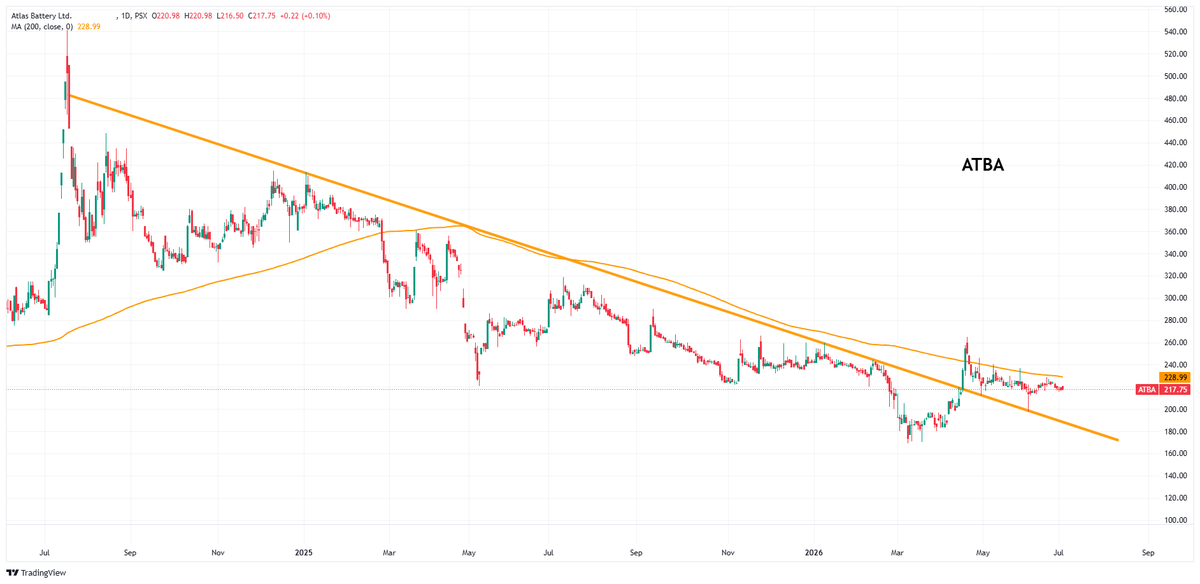 Nasir_dar101's tweet photo. #ATBA in sleeping mode.
with volatility 12 lowest.
I will wait.
#KSE100 #PSX https://t.co/CcS2x6c0KA