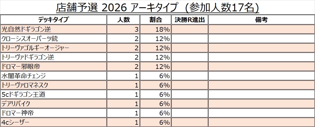powercsunei's tweet photo. 【大会結果】7/4(土) 全国大会2026 店舗予選 in flat-工房 秋葉原店(@flat_akihabara)

🏆優勝🏆
プーさん。選手（4cシーザー）

おめでとうございます🥳

#DM2ブロ #DM2ブロ2026 https://t.co/CmZYYsHVMp