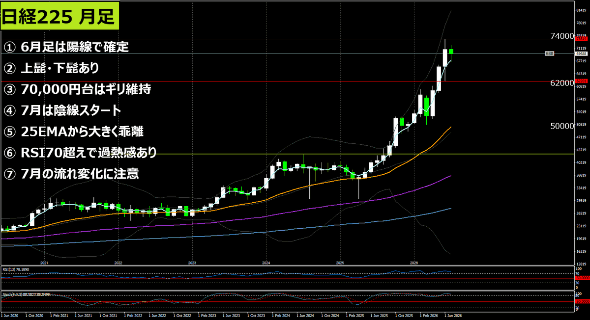 TradeBoy9's tweet photo. 日経225、月足はRSI70超え、週足は3週伸び悩み。

日足だけ見ると25EMA付近の押し目候補ですが、
上位足の過熱感を無視すると高値掴みになりやすい場面です。

H4三角持合いのブレイク方向が出るまでは、
形を確認してから動くのが安全かなと思います。 https://t.co/4cGCKEy48D