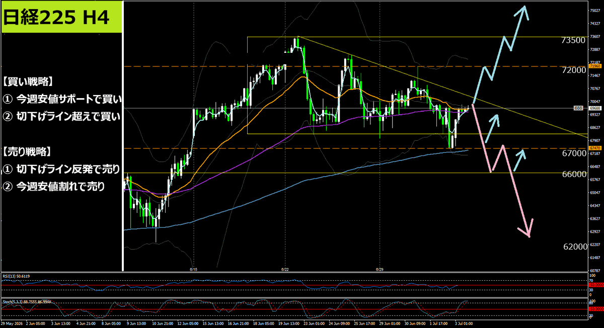TradeBoy9's tweet photo. 日経225、月足はRSI70超え、週足は3週伸び悩み。

日足だけ見ると25EMA付近の押し目候補ですが、
上位足の過熱感を無視すると高値掴みになりやすい場面です。

H4三角持合いのブレイク方向が出るまでは、
形を確認してから動くのが安全かなと思います。 https://t.co/4cGCKEy48D