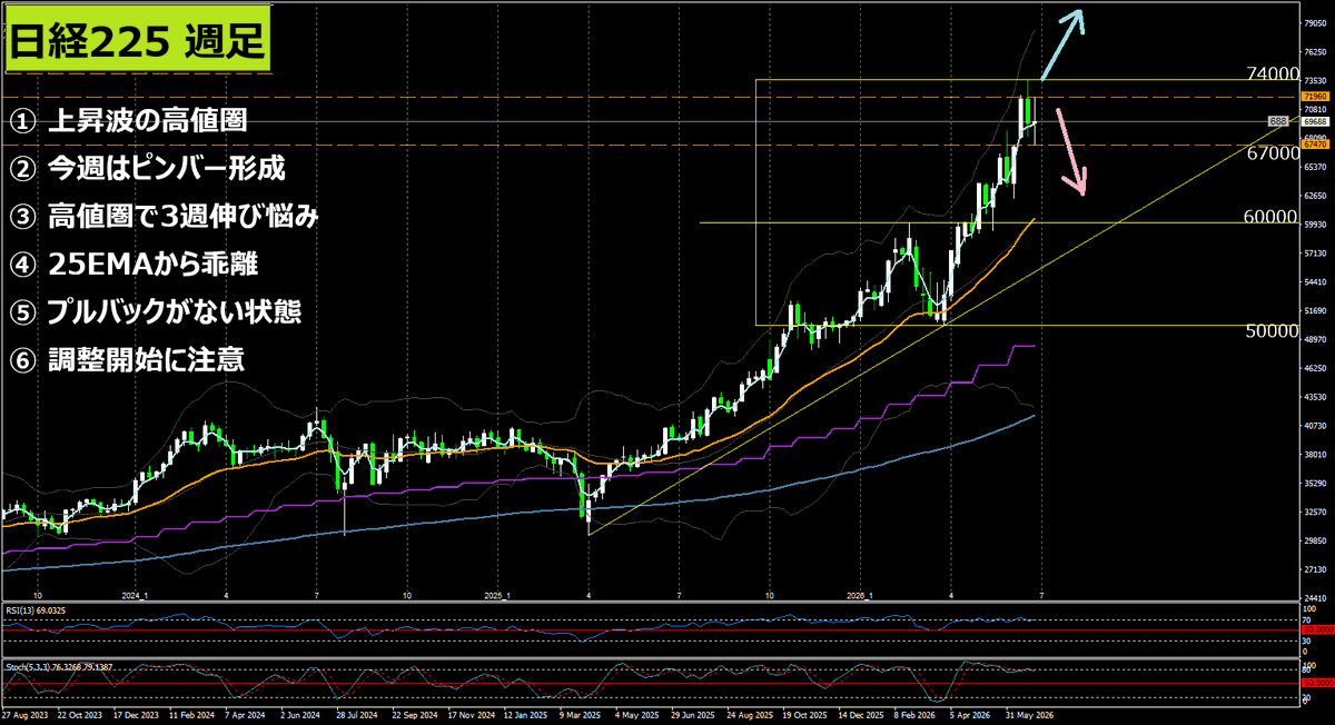 TradeBoy9's tweet photo. 日経225、月足はRSI70超え、週足は3週伸び悩み。

日足だけ見ると25EMA付近の押し目候補ですが、
上位足の過熱感を無視すると高値掴みになりやすい場面です。

H4三角持合いのブレイク方向が出るまでは、
形を確認してから動くのが安全かなと思います。 https://t.co/4cGCKEy48D