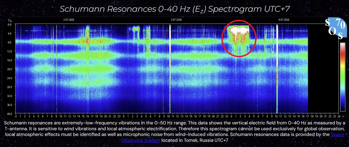 StefanBurnsGeo's tweet photo. This low-frequency burst picked up in the Schumann resonances measured in Tomsk, Russia at night is unusual. Most likely its from a thunderstorm just far enough away that the higher frequency energy attenuated while the low-frequency energy was preserved at high-strength. Had the thunderstorm been further away still its signal would have simply merged into the global signal. We see a similar signal the day at the same time though much weaker. Interesting...