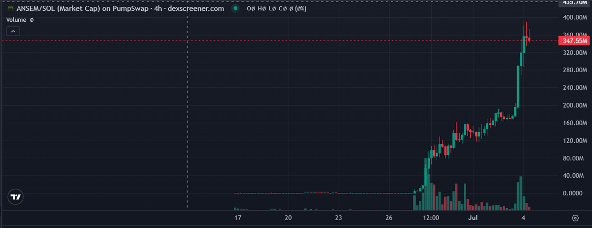 HerculesNode's tweet photo. Çoğu kişi "üstten mal boşaltacaklar" diye solana:9cRCn9rGT8V2imeM2BaKs13yhMEais3ruM3rPvTGpump'e girmedi. Belki aranızda bu tokeni erkenden fark edenler de vardı.

Sonuç ortada; 1B market cap yolunda ilerliyor. @blknoiz06 farklı bir strateji denedi ve şimdilik başarılı oldu gibi gözüküyor.

Aranızda erkenden görüp alıp tutan yada erken alıp satan var mı? 🙂