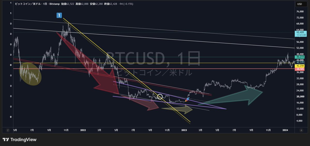 giffxtrader's tweet photo. The downtrend momentum will gradually weaken, eventually leading to a trend reversal

While $BTC remains on the left side of the yellow descending trendline, downside risk will always be present — this point should be clearly recognized & kept in mind

There will be no bottoming formation until $BTC breaks decisively to the right side of the yellow descending trendline

This is a fundamental principle of the market...

The chart contains all the answers

#btc