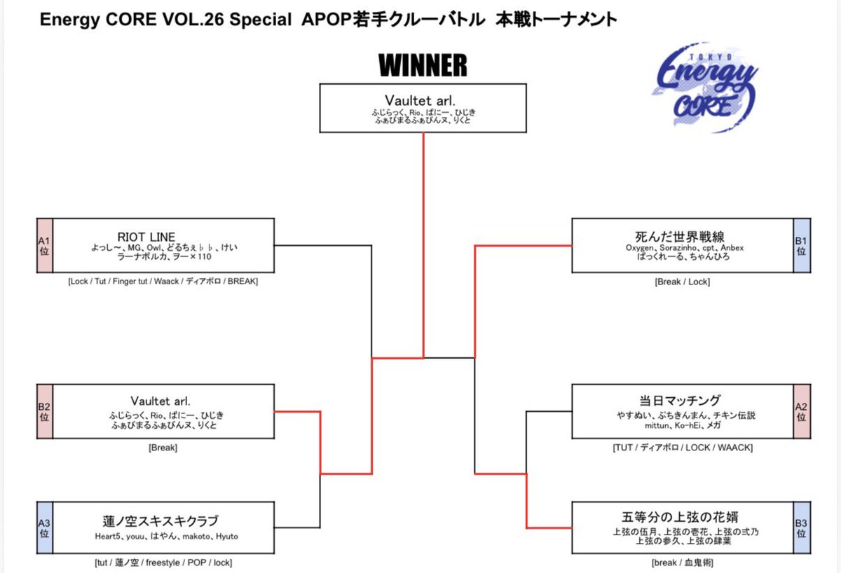 apop_sabc's tweet photo. Energy CORE VOL.26 Sp 結果
#エナコア

先輩後輩2on2
優勝🏆
Kaju &amp; くー

準優勝🥈
ぶぁんぱいあ ($、yuka)

若手クルー
優勝🏆
Vaultet arl.

準優勝🥈
死んだ世界戦線

なんとKajuは先輩後輩2連覇!!🏆
本戦が全部見れる振り返り配信は明日
7/5 15:00〜！
https://t.co/i6jidxGswZ https://t.co/VUyIkEYsaz