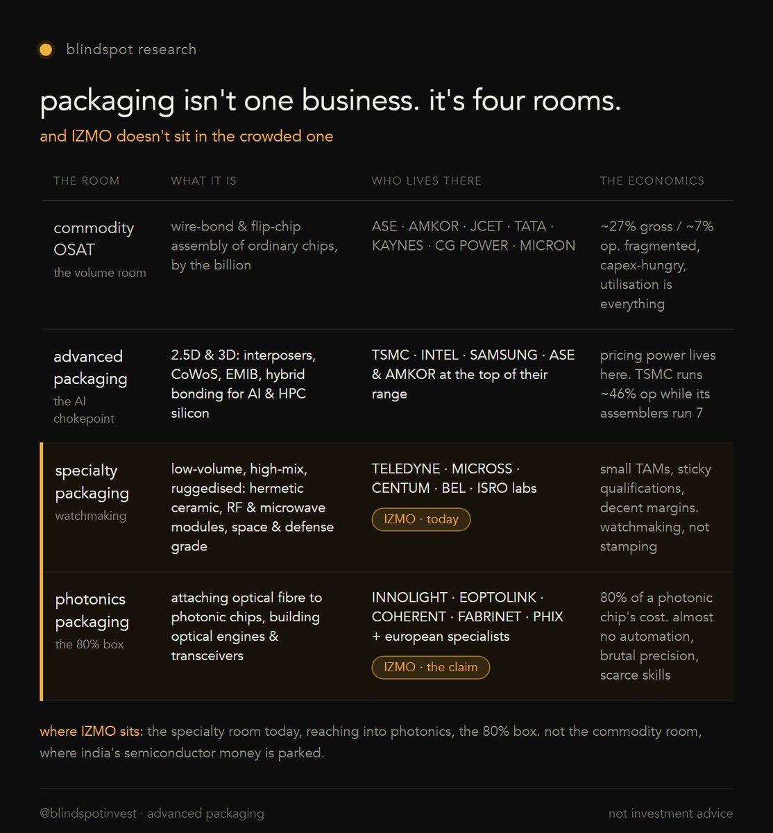BlindSpotinvest's tweet photo. we've been reading a lot about advanced packaging (thanks to citrini year's start blog) and how we can play it via Indian players. 

we are pretty much stuck at OSAT on ground level given we have been a little* behind in terms of getting those capablities (a little😅)

posting on substack today about the space - what are our thoughts and more from purely understanding the industry and space POV - and where each player sits.