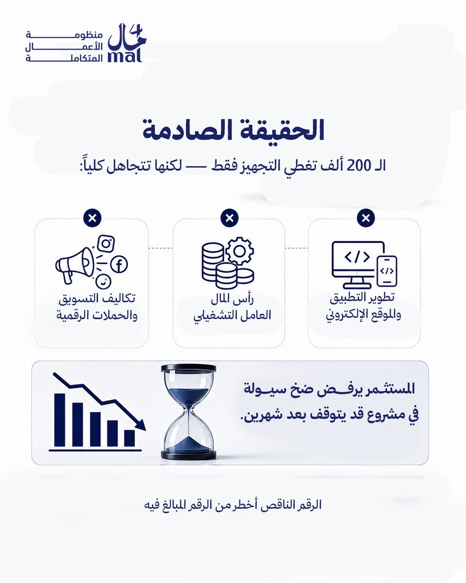 4malksa's tweet photo. رائد أعمال جاء بفكرة مبتكرة لم نرها في السوق السعودي.
مشروع جاهز 85%. طلب 200 ألف ريال.
عندما دخل فريق 4MAL في التفاصيل — اكتشفنا أن المشكلة الحقيقية لم تكن في المبنى.
#4MAL
#Case_Study
#حاضنة_رياضية
#Pitch_Deck https://t.co/4oQ9KPObmY
