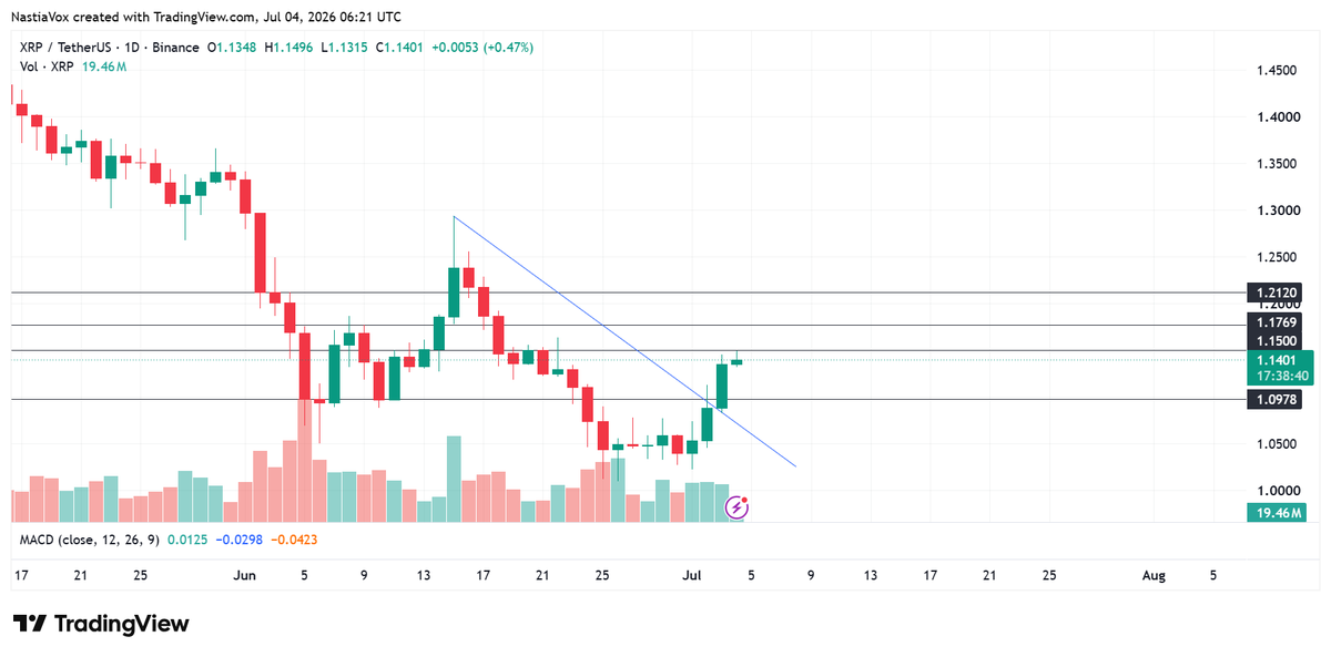 NastiaVox's tweet photo. The Green July momentum is real. $XRP has cleanly broken out of its multi-week descending trendline and is trading at $1.1401 on strong 19.46M volume. 

We just tapped an intraday high of $1.1496, putting our $1.15 target right in the crosshairs. The daily MACD confirmed a powerful bullish crossover, with the histogram expanding to 0.0125. 

If the bulls sweep past $1.15 by the close, the path opens up instantly for a run toward the major $1.176 overhead resistance shelf.
