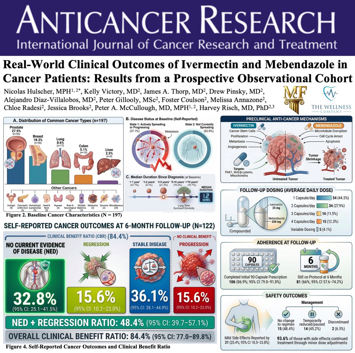JoetippensX's tweet photo. Fully peer-reviewed copyrighted and published. Many cancer patients won’t wait for years of government trials. Share with your family and friends suffering from cancer.
#Ivermectin #mebendazole #fenbendazole #ricksimpsonoil #tudca #methylene #B17 #cbdoil #curcumin #oncoadjunct https://t.co/qEb8Elfcrf