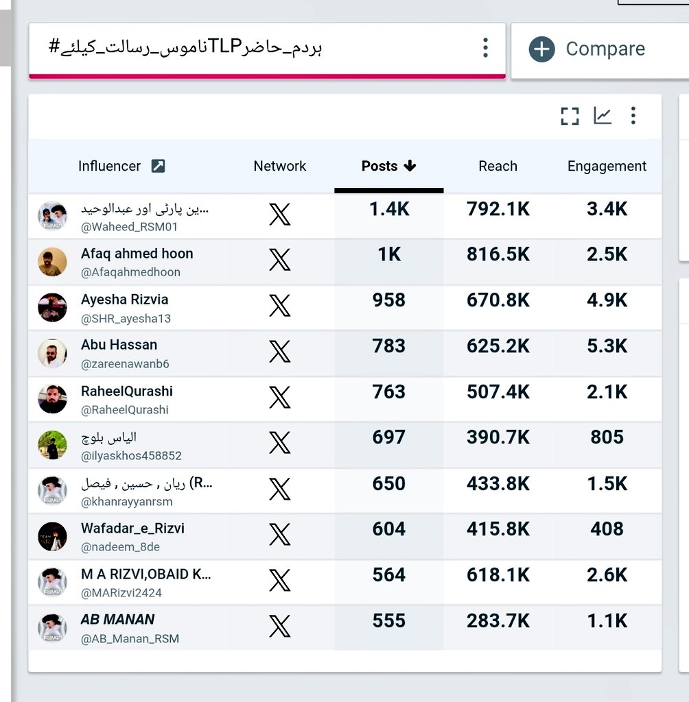 _ByHasan's tweet photo. @CraneTrends 📈 Top Influencer in This Trend

✅ 350K+ Posts

A remarkable milestone achieved through the dedication, unity, and tireless efforts of everyone who participated.

Keep the momentum going. #BanGeoForever https://t.co/nCI878L76h