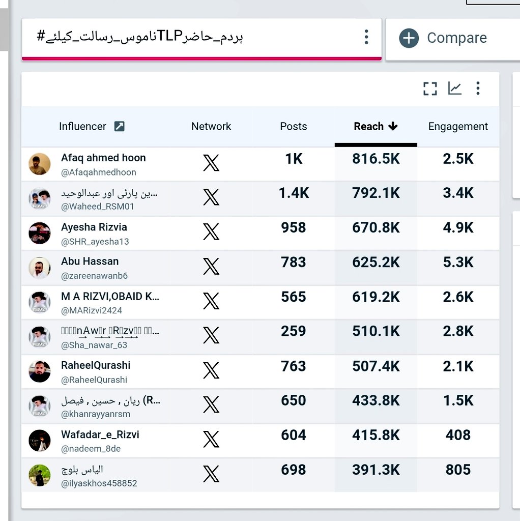 _ByHasan's tweet photo. @CraneTrends 📈 Top Influencer in This Trend

✅ 350K+ Posts

A remarkable milestone achieved through the dedication, unity, and tireless efforts of everyone who participated.

Keep the momentum going. #BanGeoForever https://t.co/nCI878L76h