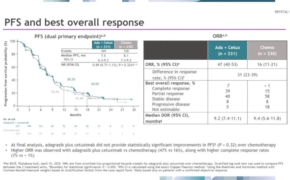 CathyEngMD's tweet photo. Disappointing results at @myESMO #ESMO2026 on the role of #Adagrasib + anti-EGFR @bmsnews in the Ph III 2nd line setting #colorectal #cancer for #KRASG12C mutation vs standard chemo
⬆️ ORR
⚠️No diff in PFS
⚠️ No diff in OS
👉🏻 looking forward to front-line KRASG12C + chemo results @oncoalert