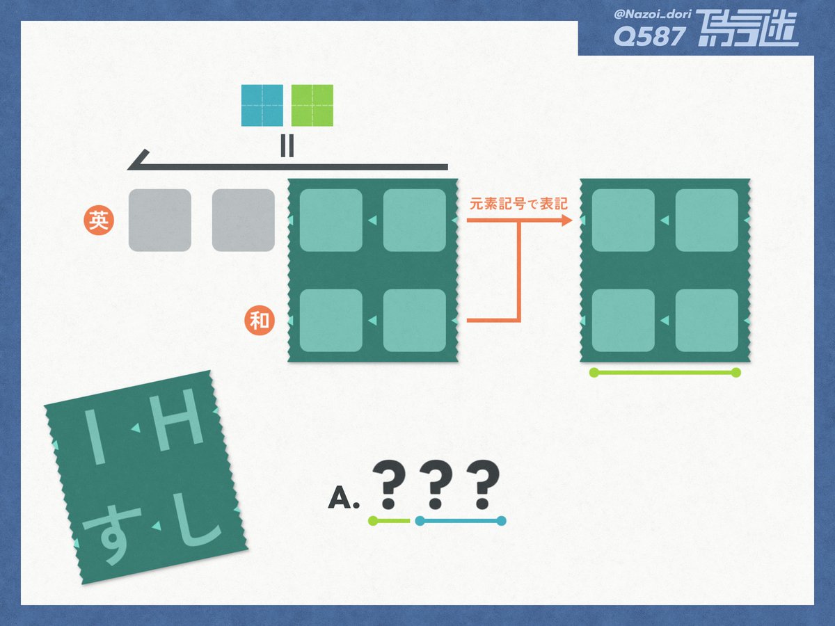 Nazoi_dori's tweet photo. #謎解き　#鳥言迷
Q587　調理
ヒント・正誤判定はDMかALQRTへ。ALQRT→https://t.co/RQEmOchRS8 https://t.co/rk9bMpabwL