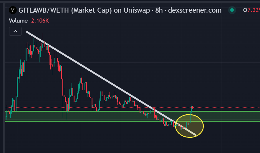 billyjhaay's tweet photo. $GITLAWB
What comes next after this move? 
Weak hands will likely sell, so dips could be a good opportunity to accumulate this @base gem.
@gitlawb https://t.co/nvk8hIu2oK