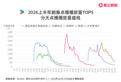 lusiwonii179's tweet photo. Bai Lu won the Youku drama series "#UnveilJadewind" top spot in the first half of 2026!
lulu truly deserves the title of Youku's most-watched drama . She's a great actress who carries dramas. UVJW  was absolutely an effective hit.
#BaiLu #ไป๋ลู่ #白鹿 https://t.co/7RNFyPYZpG