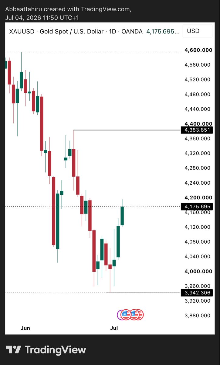 abbaatthiru's tweet photo. #XAUUSD Closed yesterday with a bullish daily candle while we still bearish. 
So looking for a good indications that would show continuation this week if the price is to continue bearish.

#forexlifetyle #foreverinprofit. https://t.co/0Nw6Yw6kM1