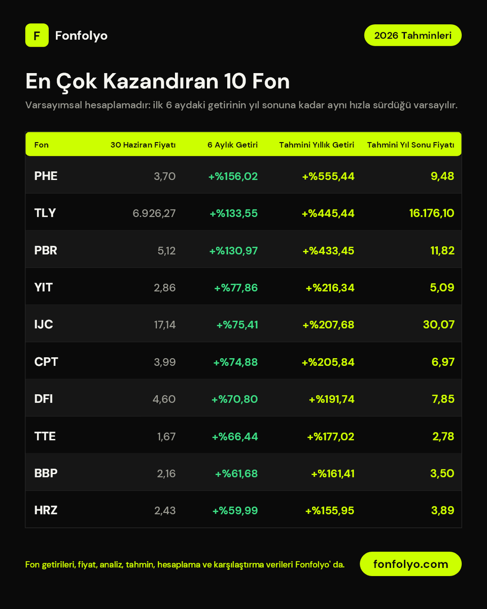 fonfolyo's tweet photo. 👑 Popüler ve en yüksek getiriye sahip fonların yılın ilk yarısındaki getirisine oranla yıl sonu fiyat 𝐭𝐚𝐡𝐦𝐢𝐧𝐥𝐞𝐫𝐢 ve toplam 𝐭𝐚𝐡𝐦𝐢𝐧𝐢 getiri yüzdeleri böyle olacak.
#PHE : 9,48 TL
#TLY : 16176,10 TL
#PBR : 11,82 TL
#YIT : 5,09 TL
#IJC : 30,07 TL https://t.co/h2WlCTg01l
