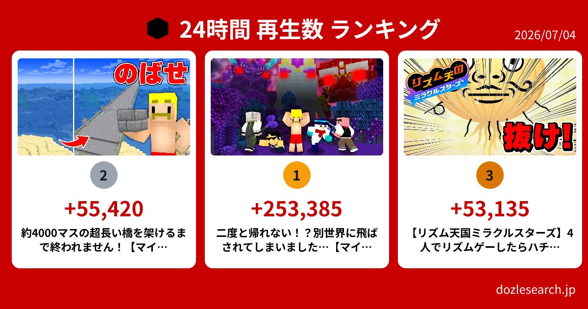dozlesearch's tweet photo. 【本日のドズル社 24時間ランキング！】

1位：二度と帰れない！？別世界に飛ばされてしまいました…【マイクラ】（+253,385回）
2位：約4000マスの超長い橋を架けるまで終われません！【マイクラ】（+55,420回）
3位：【リズム天国ミラクルスターズ】4人でリズムゲーしたらハチャメチャすぎて大爆笑www（+53,135回）

詳細はサイトをチェック▼
https://t.co/LY3e2Zawvp

#ドズル社 #ドズル社サーチ
