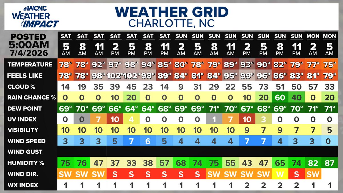 wxbrad's tweet photo. It's July 4, 2026 at 07:00AM Here's your 48hr Forecast Weather Grid. #cltwx #ncwx #scwx #wcnc https://t.co/VwUc5pyJ8E