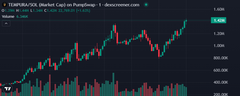 gettempura's tweet photo. 1M ✅ 
1.4M ATH ✅ 
Next stop? Even higher. 🐂

The trend is clear. The kitchen is still open. 🍤 https://t.co/6mii14Ztwc