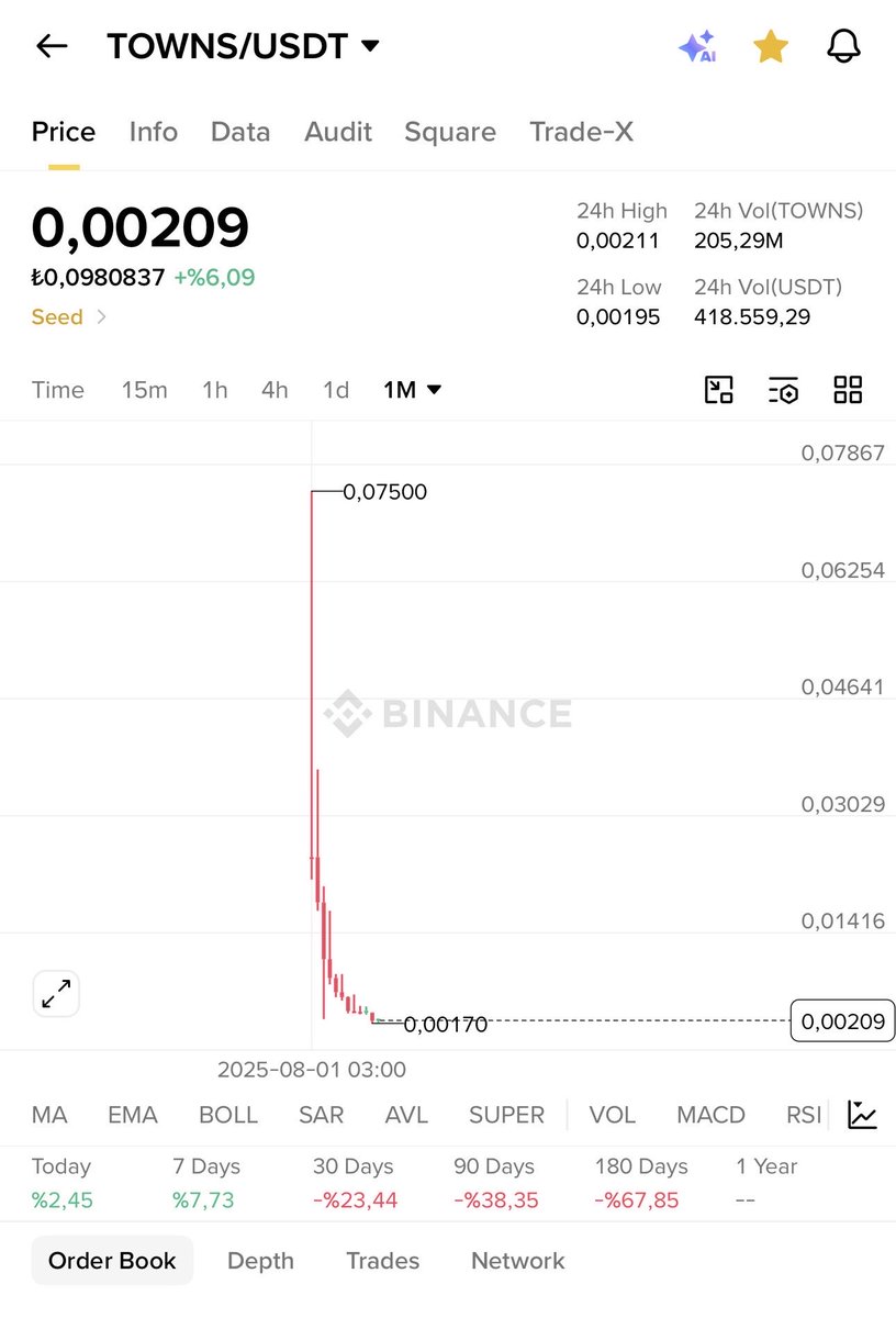 Kahinbey0's tweet photo. Bu coin nasıl bu kadar düşebiliyor?

Binancede var coinbasede var bir çok borsada listeli 

Yeni coin olup hem Binance hem coinbasede listeli olmasına rağmen piyasa değeri 6 milyona düşen tek coin emsali yok 

İzlenme alanlar bile bu değere düşmüyor 

#bitcoin #eth $BTC $towns https://t.co/gAlNNG7tr2
