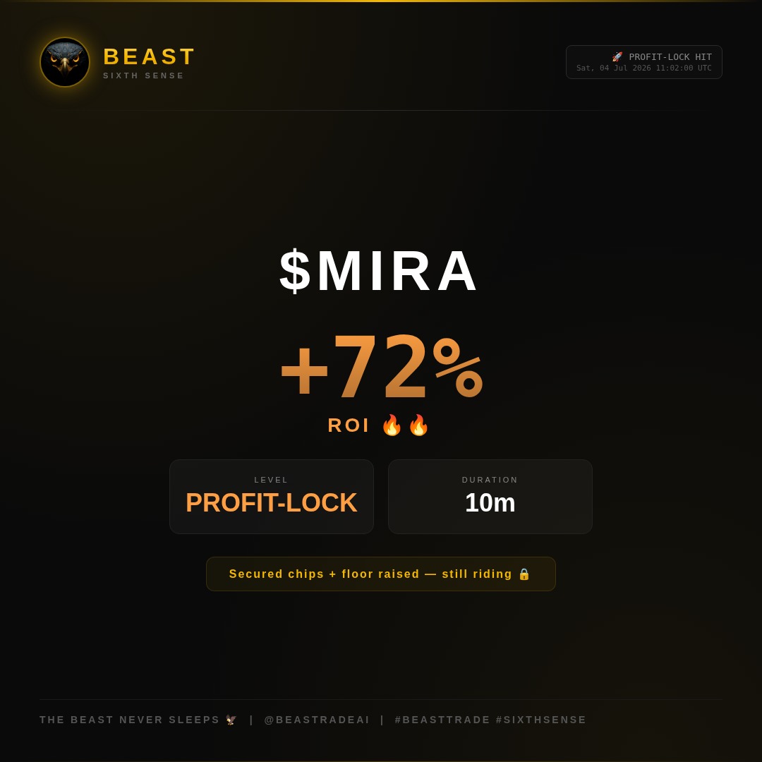 BeastradeAI's tweet photo. 🔒 PROFIT SECURED — $MIRA 🔥🔥
Banked chips at +72% peak ROI, floor raised — still riding the rest.
We cut losers, let winners run 🦅
#BeastTrade #SixthSense #BeastradeAI #MIRA #CryptoProfit #CryptoGains #Profit #Winner #AI #Trading https://t.co/wUTg22oUAv