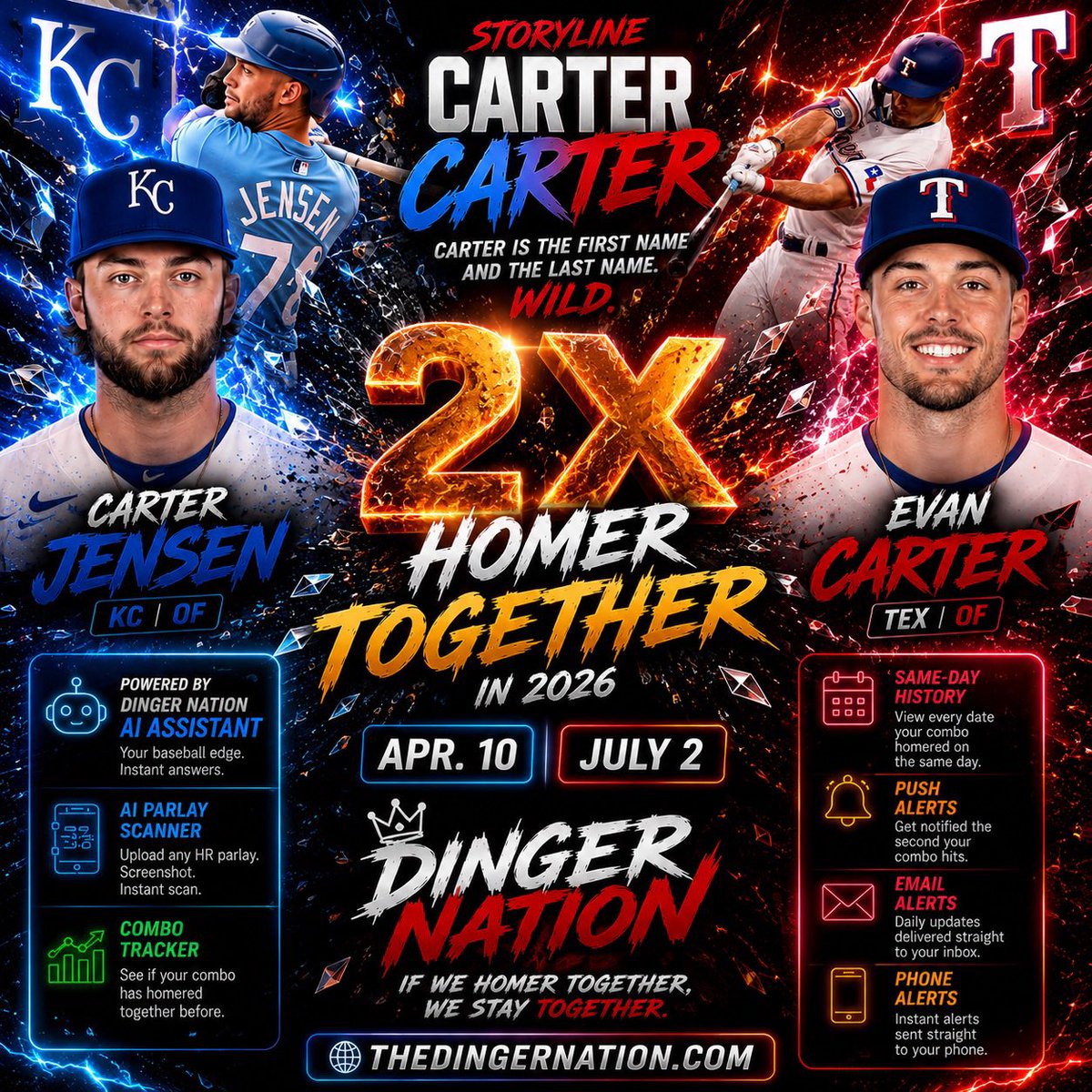 dingernation522's tweet photo. @MLBHR 🚨 CARTER x CARTER 🚨

Carter Jensen 🤝 Evan Carter

Same-day HRs:
📅 Apr. 10
📅 Jul. 2

🤖 Scan any HR parlay with Dinger Nation AI and see if your combo has ever homered together.

🌐 https://t.co/tYMQx2RFfy

#DingerNation #HomeRunBets #MLB #Baseball #Parlay https://t.co/st0yTxnonX