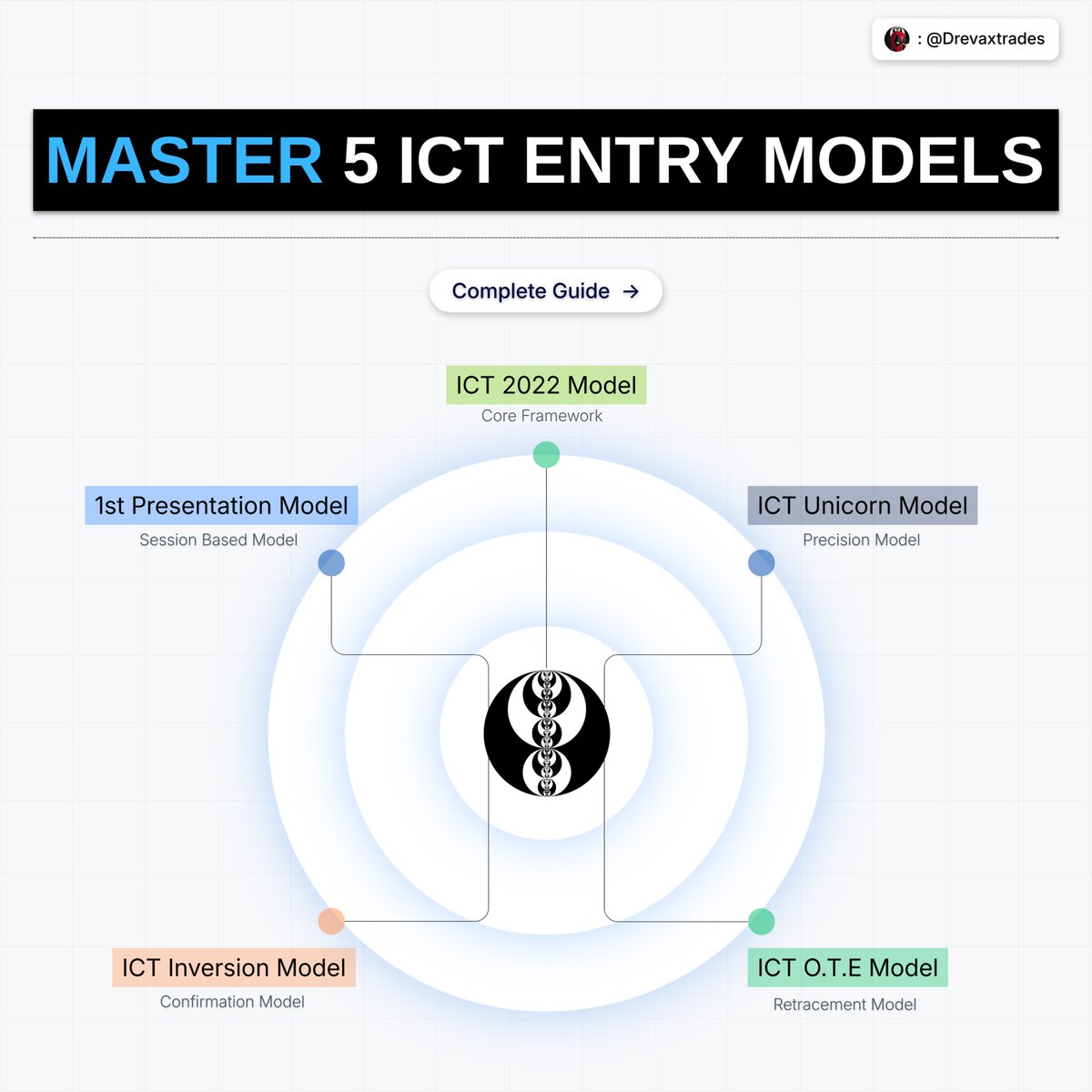 Drevaxtrades's tweet photo. 5 ICT Entry Models That Actually Matter🧪:

I compiled the 5 highest-probability ICT Entry Models into one comprehensive 24+ Pages Guide.

Learn when to enter, why it works, and how to execute it consistently

A THREAD🧵