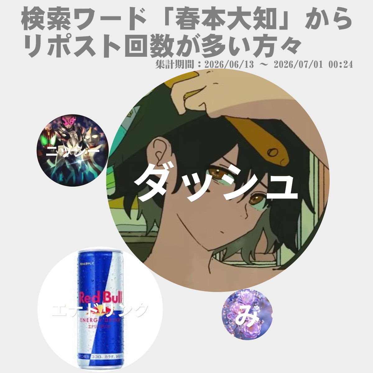 3rd77509717's tweet photo. 検索ワード「春本大知」から、リポスト回数が多いアカウントを可視化してみたよ。※賛否両論の集計です。リクエストから。

#春本大知
集計期間:2026/06/13～2026/07/01 00:24 https://t.co/Vmhz9tFpWe