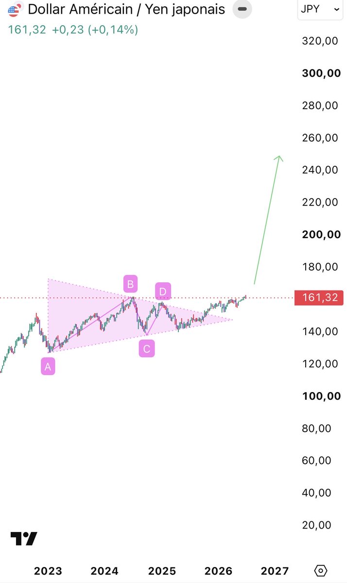 BlueWhaleMM's tweet photo. La BCJ/MOF a dépensé 74 milliards $ pour sauver le yen… mais ça ne suffit pas. Réserves qui fondent + écart de taux énorme avec les USA = intervention limitée. Le dollar reste dominant. 💵 #USDJPY https://t.co/Ty9dT4t0ZW