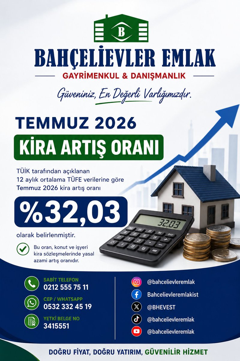 BHEVEST's tweet photo. 📢 TEMMUZ 2026 KİRA ARTIŞ ORANI AÇIKLANDI!

📈 TÜİK tarafından açıklanan 12 aylık ortalama TÜFE verilerine göre, Temmuz 2026 kira artış oranı %32,03 olarak belirlenmiştir.

Bahçelievler Emlak Gayrimenkul & Danışmanlık
Yetki Belge No: 3415551

#KiraArtışı #temmuz #TÜFE #Kira #Gayrimenkul
