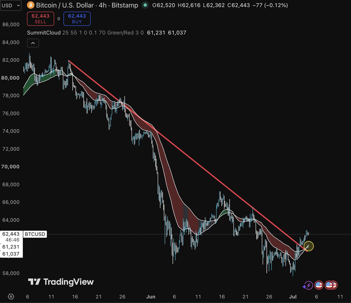 JedHucker's tweet photo. bitcoin:native 4hr chart shows a trend line breakout AND a summit cloud bull flip. Remaining a Bull here. https://t.co/7zqtYV2o5N
