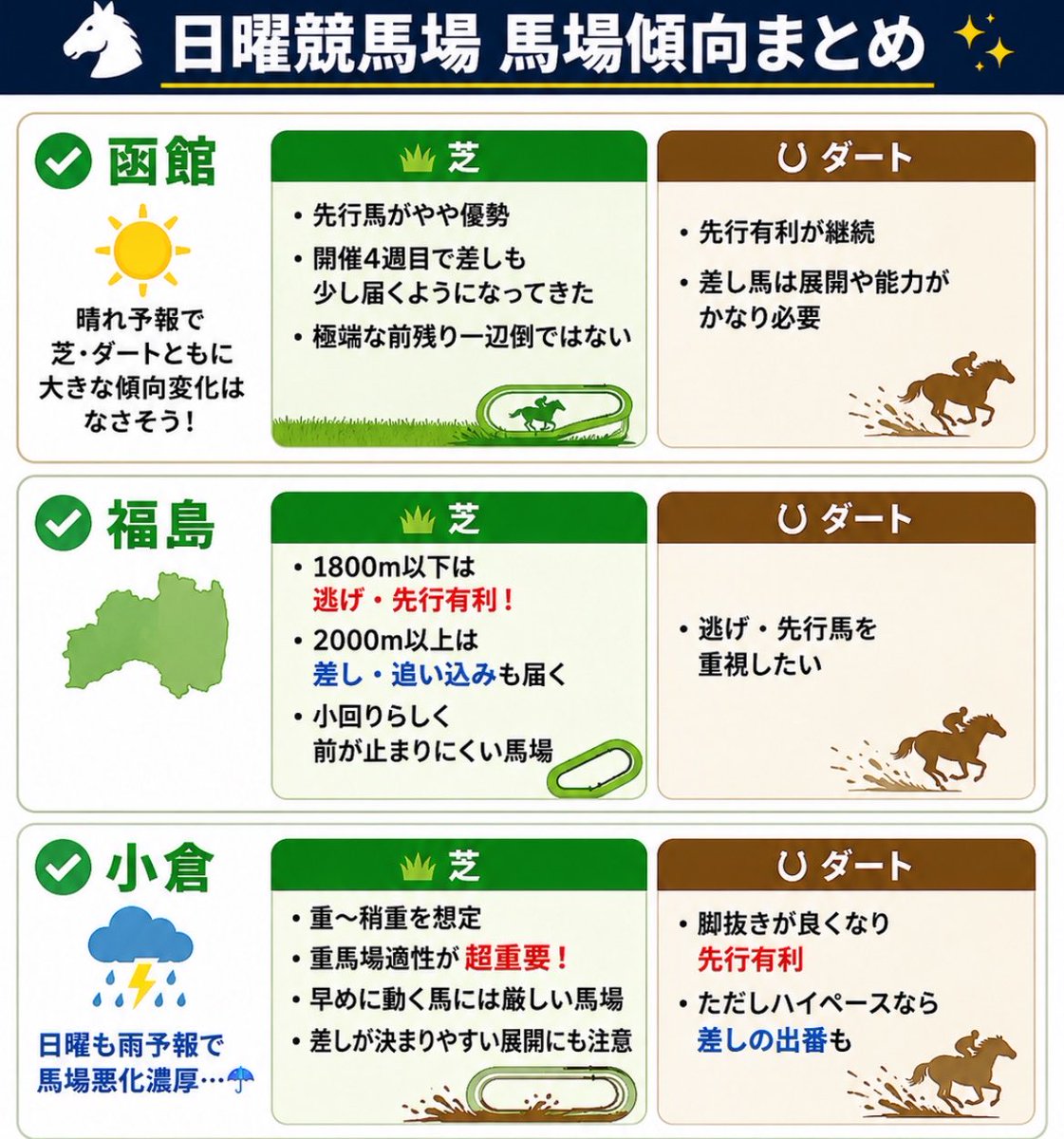 umaumaganbare's tweet photo. 明日の馬場状態！

函館・福島は土曜と大きく変わらないイメージですが…

やっぱり気になるのは小倉☔

雨量次第では一気に馬場が悪化して、小倉は魔境になりそう… https://t.co/iVISHaCIwS