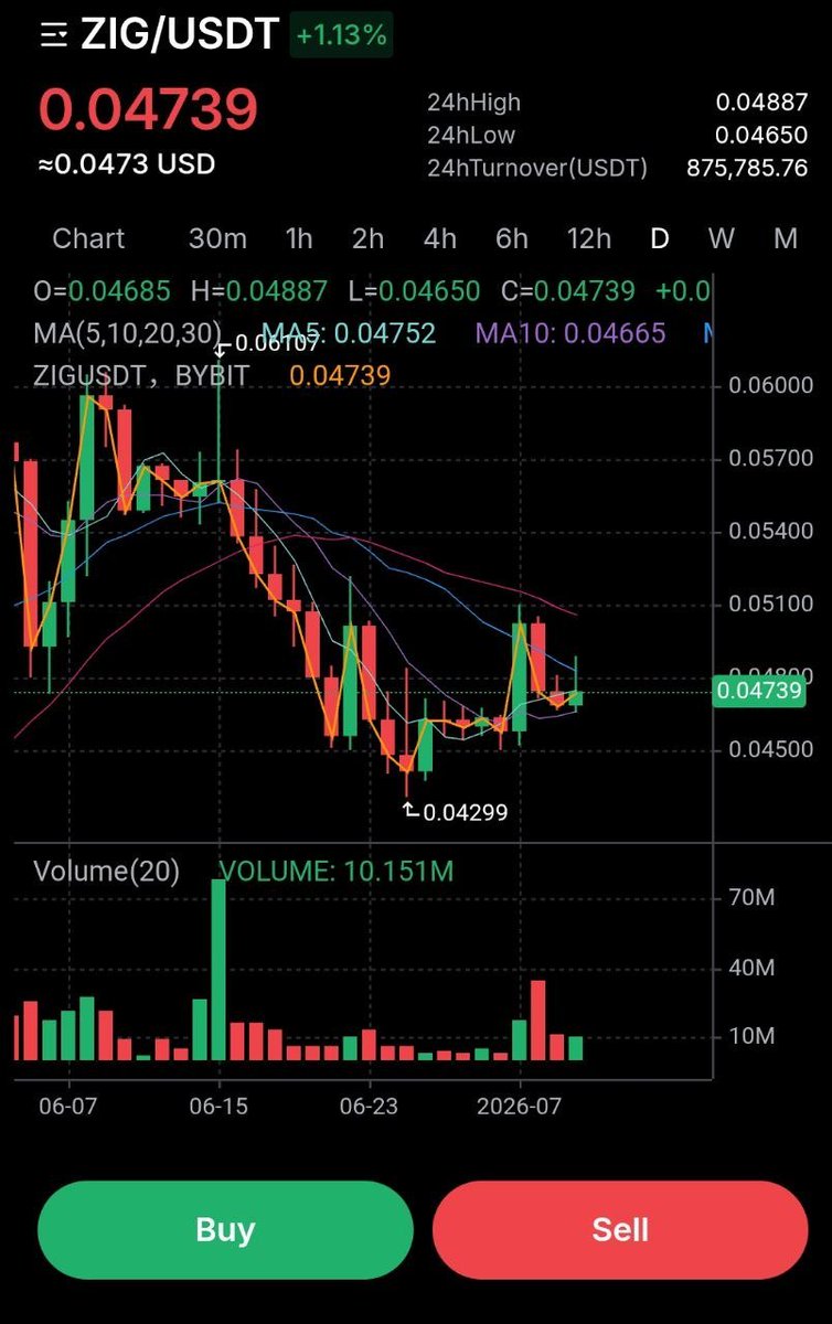 WizardDoom's tweet photo. $ZIG is still flying under the radar imo.

Buybacks are active, the structure looks better, and if the market gives it some volume, I can see a move toward $0.09 first.

After that, $0.12 becomes the level I’d watch. https://t.co/0RKxvZ5nhd