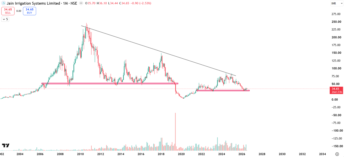 chartXvlogs's tweet photo. Top stocks for next few weeks with good pattern and fundamentals
#STOCKPICK #breakoutstocks #stocks #swingtrading
1) Jain Irrigation https://t.co/KXV7aYx6rQ