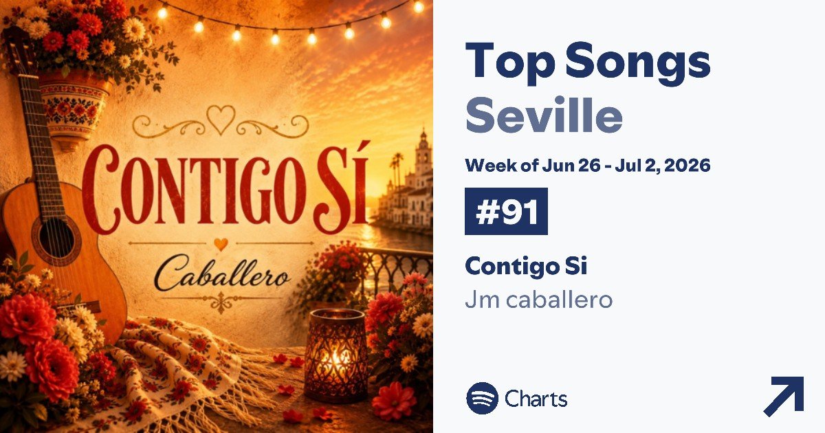 SpainMusicData's tweet photo. 🤖 "Contigo Si", tema generado por Inteligencia Artificial, fue la canción #91 más reproducida en Sevilla la última semana 

Es la primera canción con IA que debuta en un Top 100 semanal en España https://t.co/hn7pxywsAH