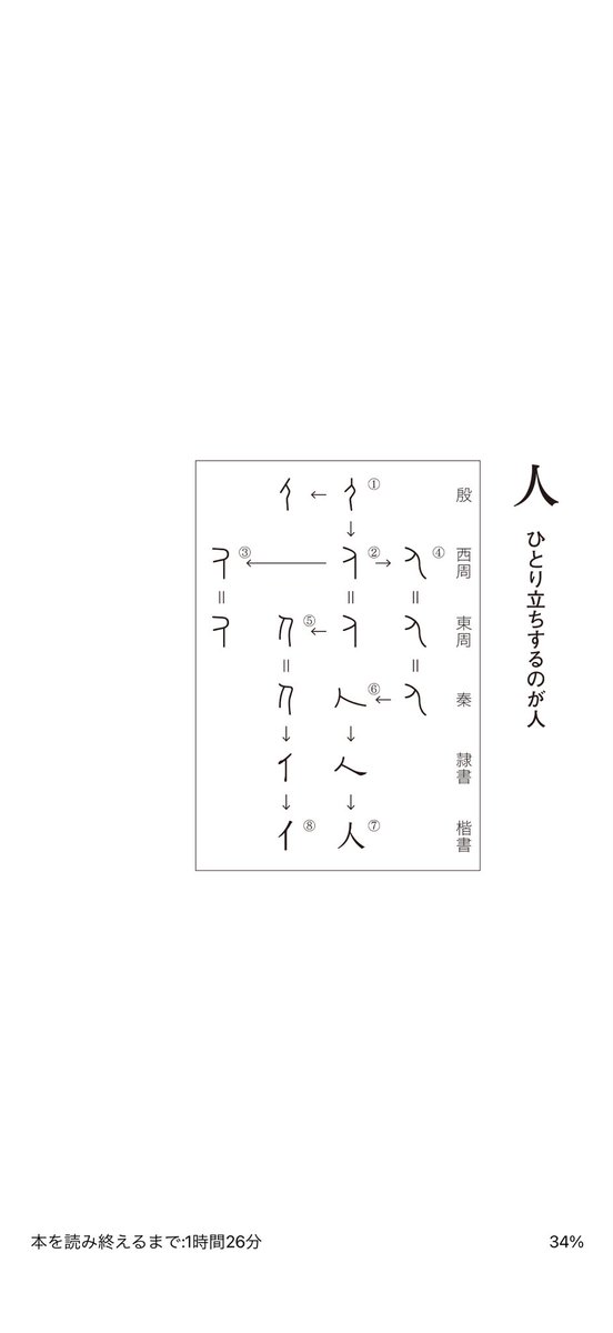 hanobirisu99's tweet photo. 漢字の成り立ち云々だと故白川静が著名だが未読（最近は学説が否定される事が多いとは聞く）

人という字は支え合わずに一人で立っているみたいな蘊蓄も大量にありつつ、とても学術的に真面目で面白い本だった

#読了 #��字の字形 #落合淳思 https://t.co/zvWDL1ZXaZ