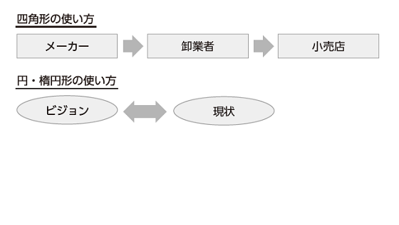 RubatoAcademia's tweet photo. PowerPointによる資料作成でもっとも多く使われる図形：四角形と楕円形の使い方📝

四角形は、「具体的なもの、実体のあるもの」
楕円形は、「抽象的なもの、概念的なもの」

図形の使い方を正しく理解すれば、わかりやすい資料を作成できます！！ https://t.co/XnRjP47yiS
